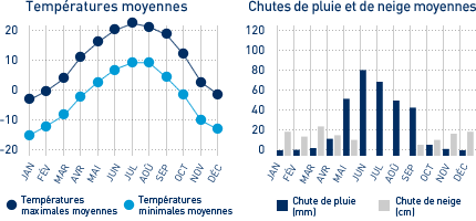Diagramme des moyennes météorologiques mensuelles pour Calgary