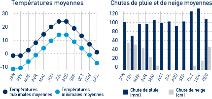 Diagramme des moyennes météorologiques mensuelles pour Halifax