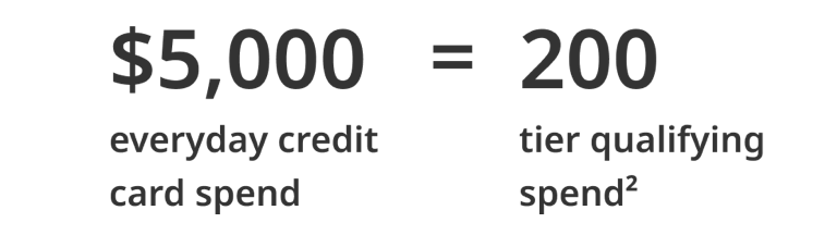 Graphic explaining that $5,000 in everyday credit card spend equals 200 in tier qualifying spend.