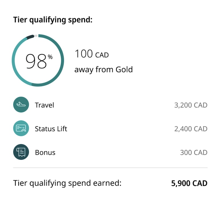 A graphic showing the tier qualifying spend of a Silver WestJet Rewards member, who is 100 CAD away from Gold status.