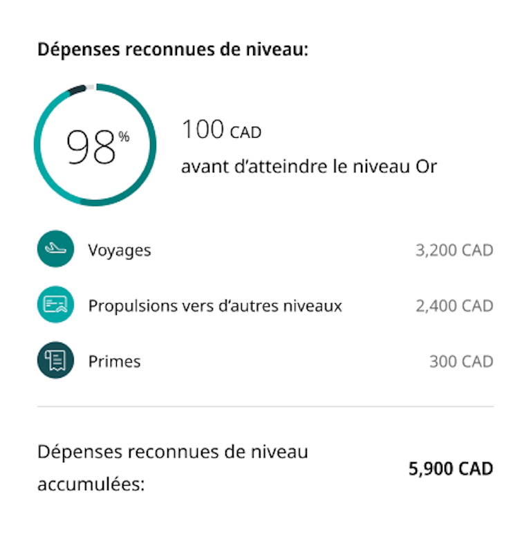 Graphique montrant des dépenses admissibles de niveau pour un membre Récompenses WestJet qui est à 100 dollars canadiens du niveau Or